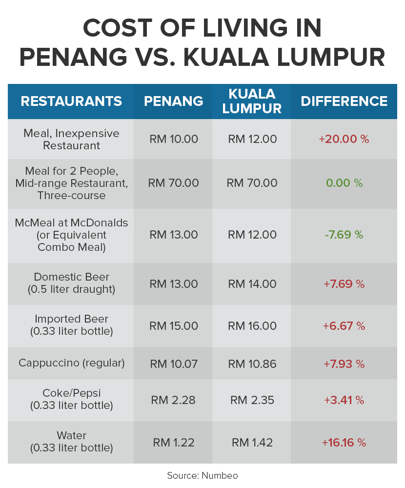 costs of eating out in penang and kuala lumpur
